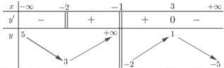 Bảng biến thiên hàm số y = f(x)