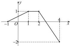 Đồ thị hàm số y = f(x) là đường gấp khúc