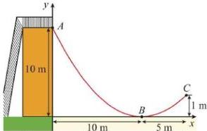 Đồ thị đường trượt từ điểm A cao 10 m, điểm thấp nhất B cách gốc 10 m và điểm C cao 1 m cách B 5 m trên hệ trục Oxy