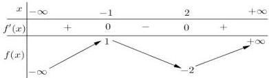 Bảng biến thiên hàm số y = f(x)