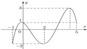 Đồ thị hàm số f(x) trên đoạn [-1;5]