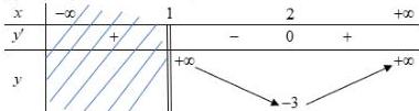 Bảng biến thiên hàm số y = f(x)