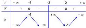 Bảng biến thiên của hàm số y = f(x)