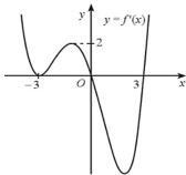 Đồ thị hàm số y = f'(x)