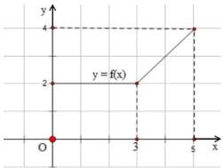 Đồ thị hàm số y = f(x) trên đoạn [0;5]