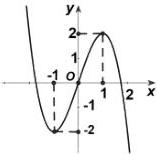 Đồ thị hàm số $y = f(x)$