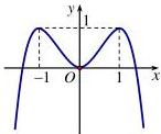 Đồ thị hàm số $y=ax^4+bx^2+c$ trong Câu 5