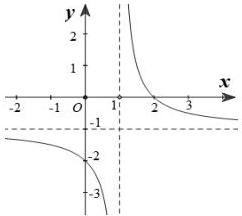 đồ thị hàm số $y = \frac{ax+b}{cx+d}$