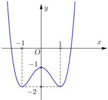 Đồ thị hàm số $f(x)=ax^4+bx^2+c$