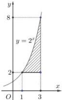 Đồ thị hàm số $y = 2^x$ và miền gạch chéo giới hạn bởi $x=1$, $x=3$, $y=2$, $y=8$