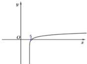 Đồ thị hàm số y = log_3(x - 4)