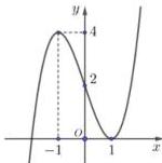 Đồ thị hàm số bậc ba y = f(x)