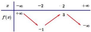 bảng biến thiên của đạo hàm $f'(x)$