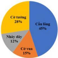 Biểu đồ hình quạt tròn biểu diễn tỉ lệ học sinh tham gia các môn thể thao: Cầu lông 45%, Cờ vua 15%, Nhảy dây 12%, Cờ tướng 28%