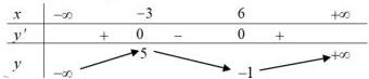 Đồ thị hàm số y = f(x) trên đoạn [-2;3]