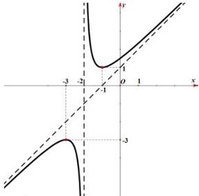 Đồ thị hàm số $y = \dfrac{ax^2+bx+c}{x+n}$