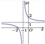 Đồ thị hàm số với tiệm cận đứng $x=-1$ và tiệm cận ngang $y=1$