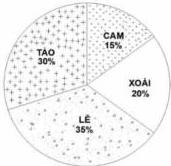 Biểu đồ tròn tỷ lệ mỗi loại quả bán được