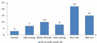 Biểu đồ số ca mắc Covid-19 theo tỉnh