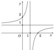 Đồ thị hàm số $y = \dfrac{x-2}{bx-1}$