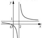 đồ thị hàm số y = f(x)