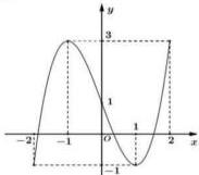 đồ thị hàm số y = f(x) trên đoạn [-2;2]