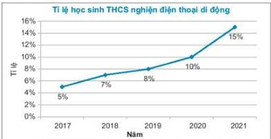 Biểu đồ đoạn thẳng tỉ lệ học sinh THCS nghiện điện thoại di động theo năm 2017 (5%), 2018 (7%), 2019 (8%), 2020 (10%), 2021 (15%)