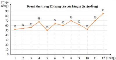Biểu đồ doanh thu trong 12 tháng của cửa hàng A (triệu đồng)