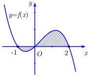 Đồ thị hàm số $y = f(x)$ và hình phẳng $(H)$ giới hạn bởi đồ thị và trục hoành