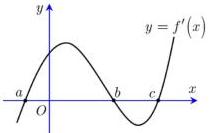 Đồ thị đạo hàm $y=f'(x)$ cắt trục $Ox$ tại ba điểm có hoành độ $a<b<c$