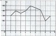 đồ thị hàm số $y = f(x)$ dạng đường gấp khúc
