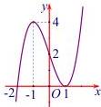 Đồ thị hàm số y = f(x) = x^3 - 3x + 2