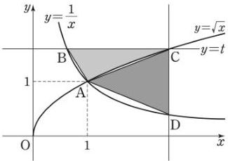 Đồ thị hàm số $y=\frac{1}{x}$ và $y=\sqrt{x}$ cắt nhau tại $A(1,1)$ với đường thẳng $y=t$ qua $B, C$ và điểm $D$