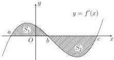 đồ thị hàm số y = f'(x) với hai miền diện tích S1 và S2