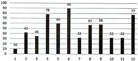 Biểu đồ cột thể hiện số người bị nhiễm Covid-19 theo tháng (tháng 1 đến 12)