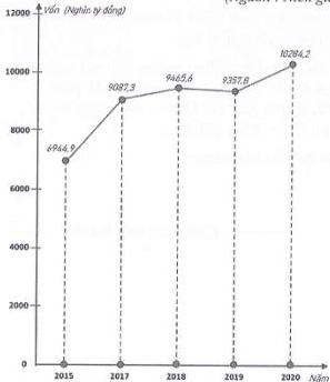Biểu đồ đoạn thẳng biểu diễn vốn sản xuất kinh doanh bình quân hàng năm của doanh nghiệp nhà nước Hình 5