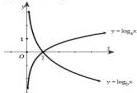 Đồ thị hàm số $y = \log_a x$ và $y = \log_b x$