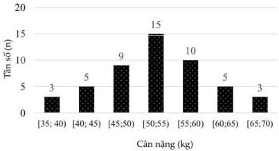 Biểu đồ tần số ghép nhóm cân nặng
