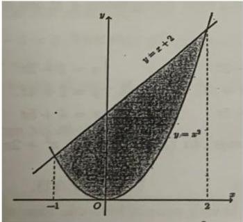 Hình phẳng tô đậm giới hạn bởi đồ thị $y = x + 2$ và $y = x^2$ trên đoạn $[-1; 2]$