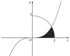 hình vẽ hệ trục tọa độ Oxy với đồ thị hàm số $y = \dfrac{\sqrt{3}}{9}x^3$, cung tròn $y = \sqrt{4 - x^2}$ và miền $(H)$ tô đậm giới hạn bởi đồ thị, cung tròn và trục hoành