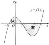 Đồ thị hàm số $y = f'(x)$ với hai miền gạch chéo (A) và (B) trên các khoảng $[-1;1]$ và $[1;4]$