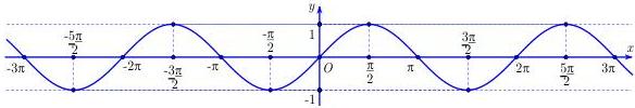 Đồ thị hàm số $y = \sin x$
