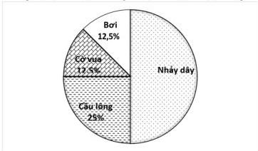 Biểu đồ hình tròn tỉ lệ phần trăm học sinh tham gia các môn học thể thao của lớp 7A gồm Bơi 12,5%, Cờ vua 12,5%, Cầu lông 25% và Nhảy dây 50%