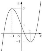 Đồ thị hàm số $y = ax^3 + bx^2 + cx + d$