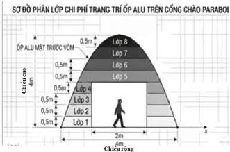 Sơ đồ phân lớp chi phí trang trí ốp Alu trên cổng chào parabol