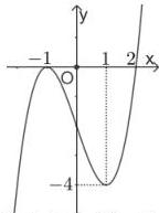 Đồ thị hàm số bậc ba y = f(x)