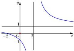 Đồ thị hàm số y = (ax+2)/(cx+b)