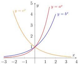 Đồ thị các hàm số $y = a^x, y = b^x$ và $y = c^x$