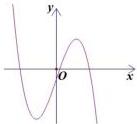 đồ thị hàm số $y = ax^3 + bx^2 + cx + d$