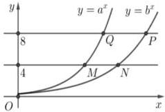 Đồ thị hai đường cong $(C_1): y=a^x$, $(C_2): y=b^x$ cắt các đường thẳng $y=4$, $y=8$ tại 4 điểm $M, N, P, Q$